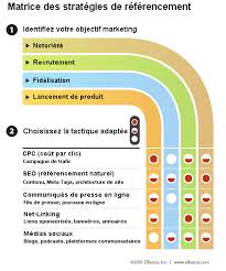 strategie referencement